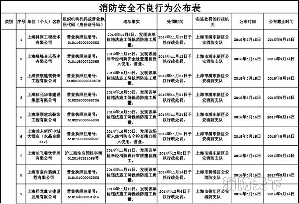 上海市消防局關于公布2015年3月份消防安全不良行為的通告