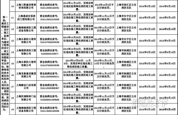 上海市消防局關于公布2015年3月份消防安全不良行為的通告（二）