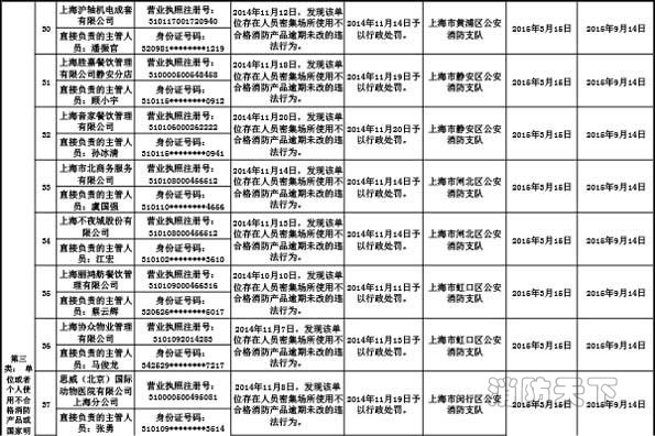 上海市消防局關于公布2015年3月份消防安全不良行為的通告（四）
